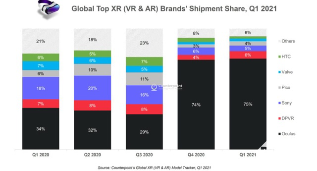 VR设备排行榜：Oculus排第一九游会网站入口2021一季度全球(图1)